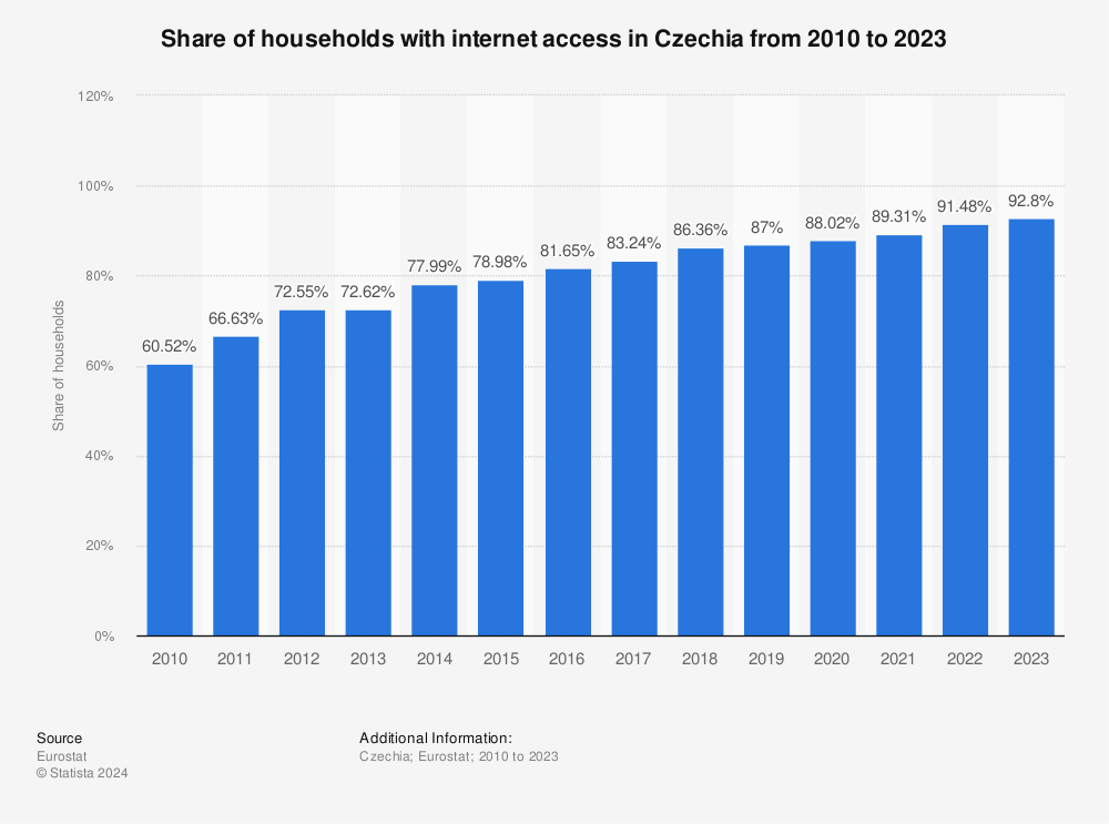 Statistic: Share of households with internet access in the Czech Republic from 2008 to 2021 | Statista