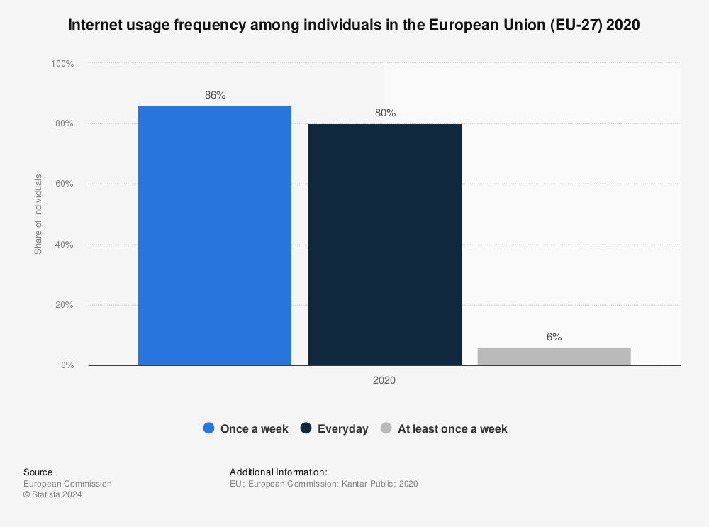 Statistic: Internet usage frequency among individuals in the European Union (EU-27) 2020 | Statista