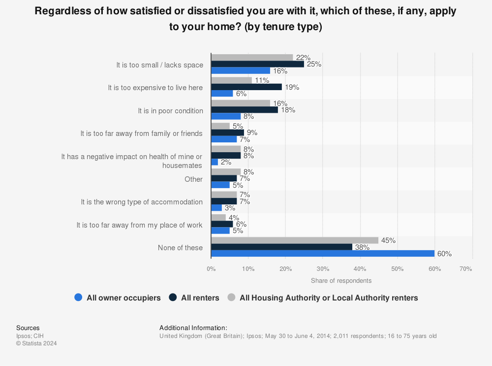 Statistic: Regardless of how satisfied or dissatisfied you are with it, which of these, if any, apply to your home? (by tenure type) | Statista