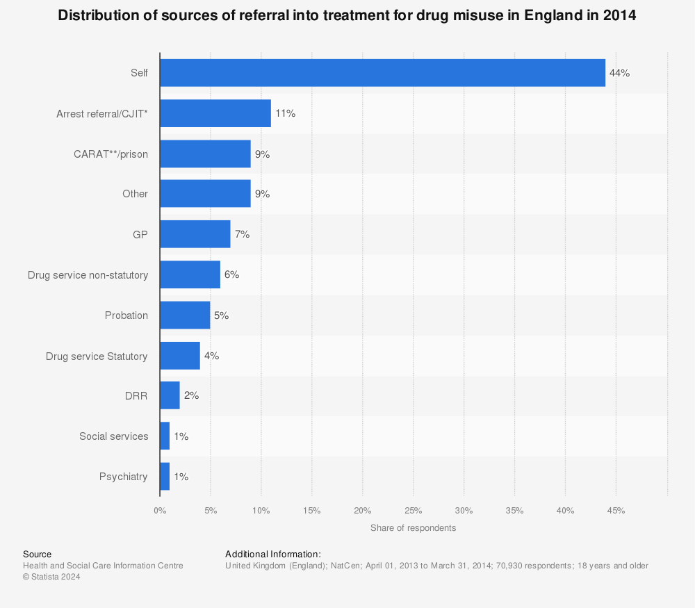 Statistic: Distribution of sources of referral into treatment for drug misuse in England in 2014 | Statista