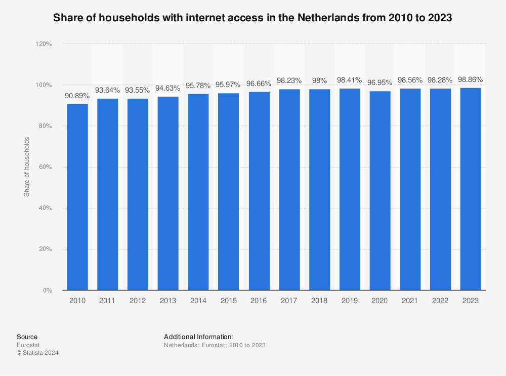 Statistic: Share of households with internet access in the Netherlands from 2008 to 2021 | Statista