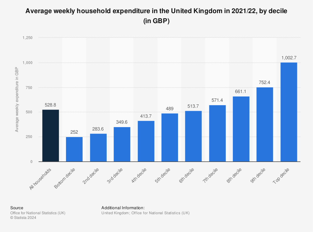 Statistic: Average weekly household expenditure in the United Kingdom in 2019/20, by decile (in GBP) | Statista