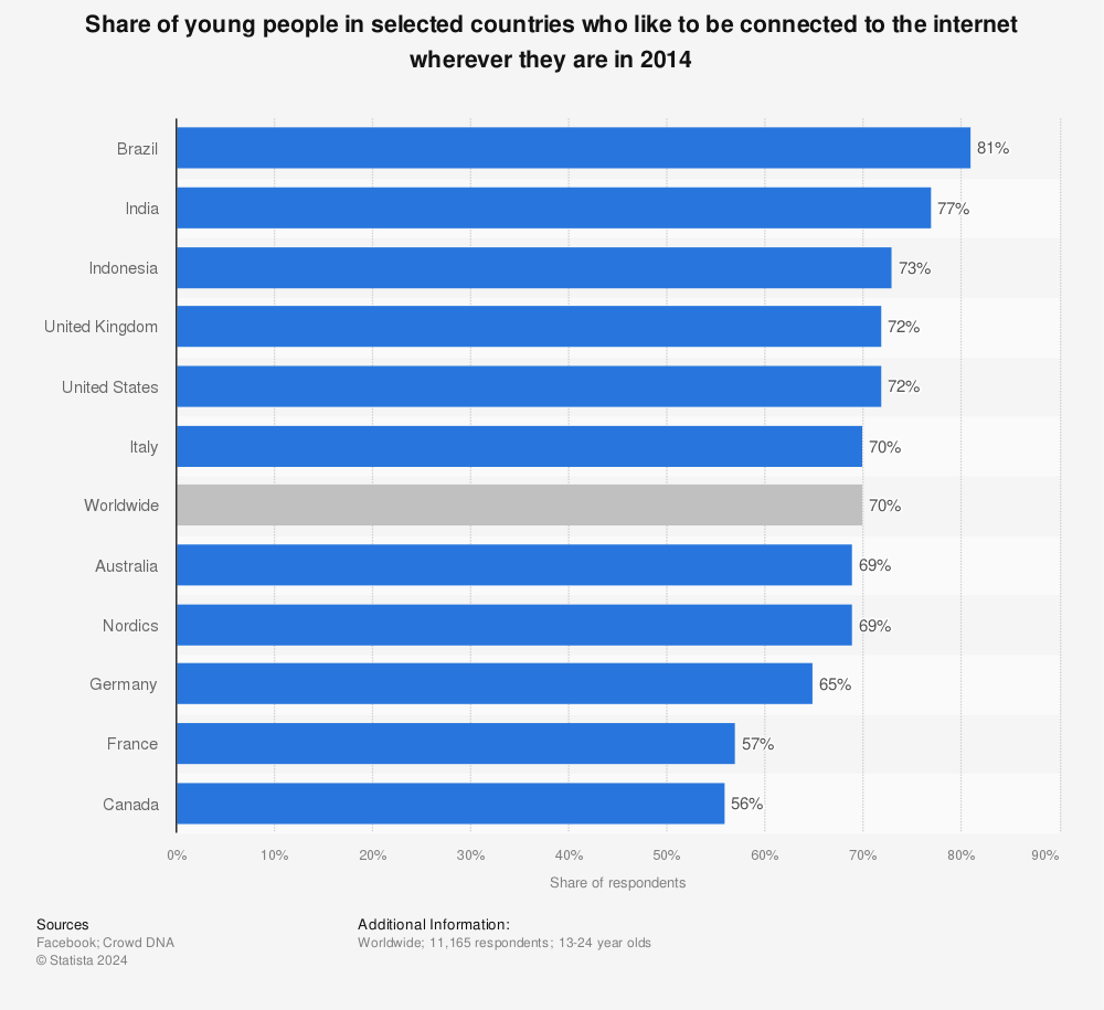 Statistic: Share of young people in selected countries who like to be connected to the internet wherever they are in 2014 | Statista