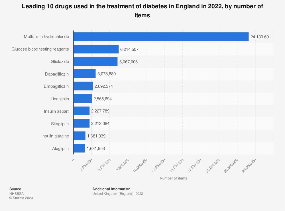 Statistic: Leading 10 drugs used in the treatment of diabetes in England in 2021, by number of items | Statista