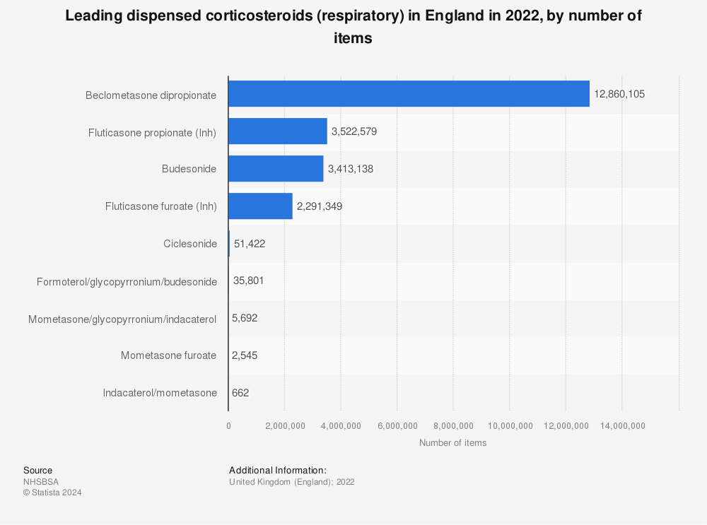 Statistic: Leading five dispensed corticosteroids (respiratory) in England in 2021, by number of items | Statista