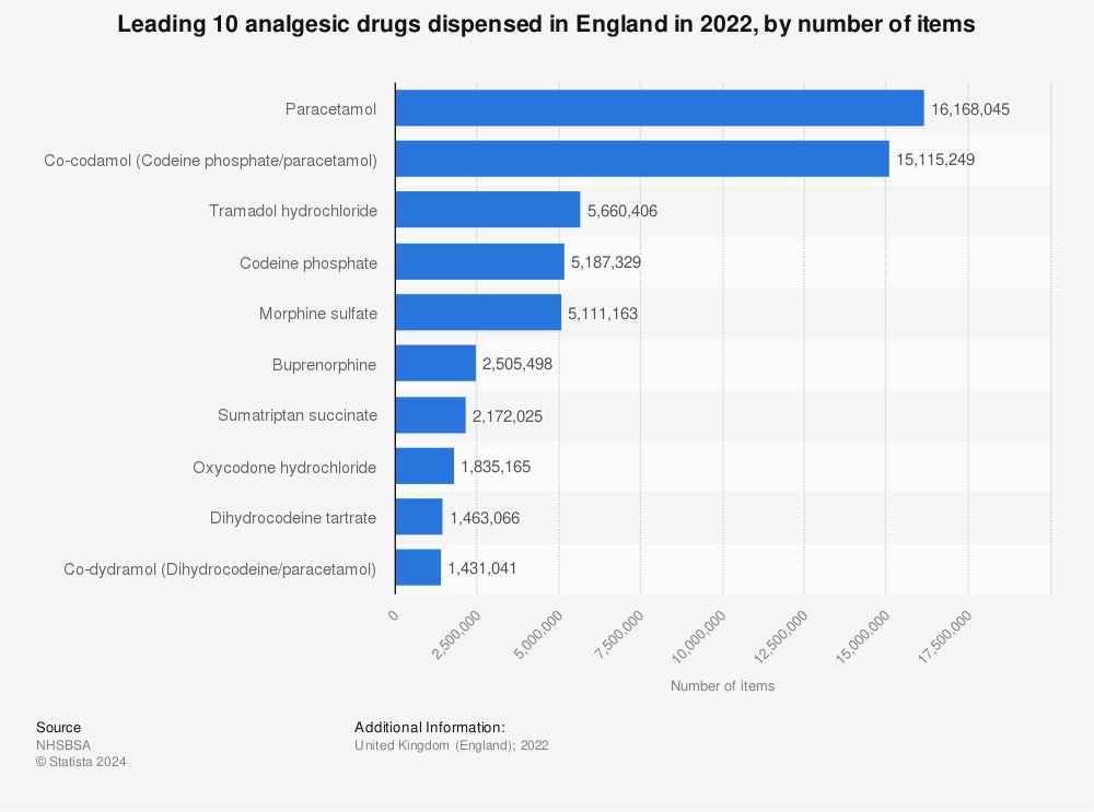 Statistic: Leading 10 analgesic drugs dispensed in England in 2020, by number of items | Statista