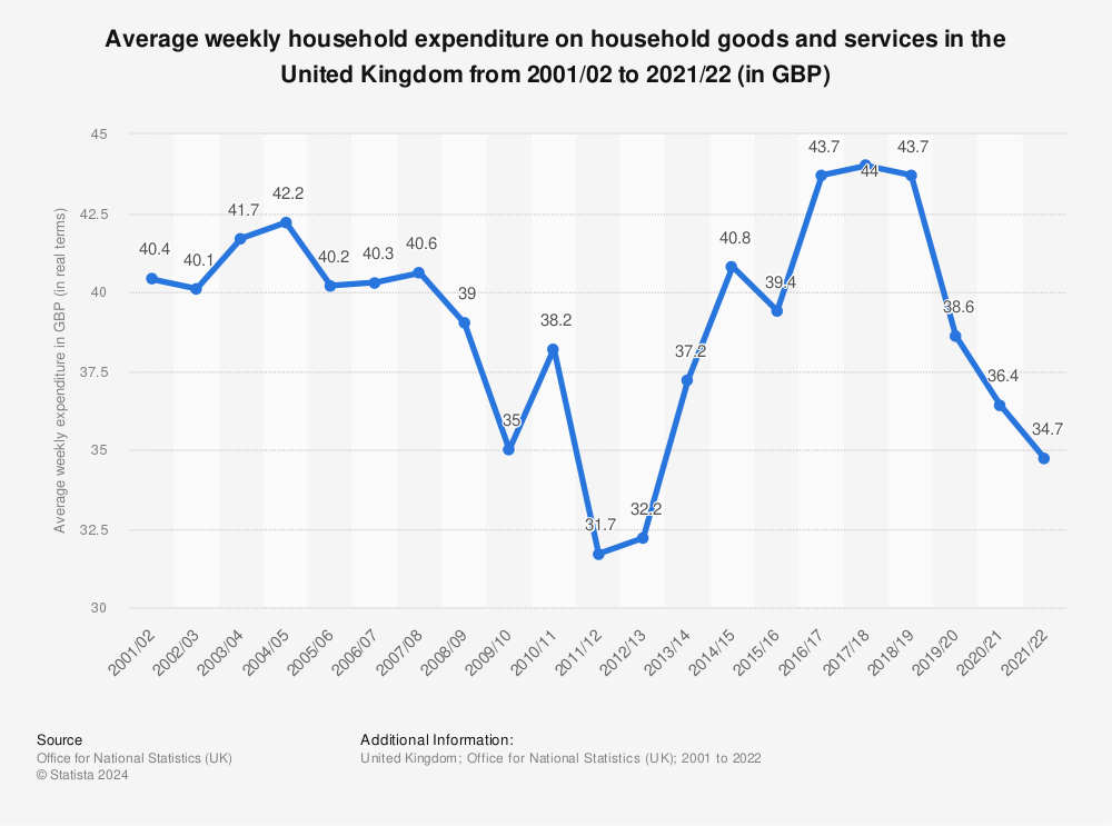 Statistic: Average weekly household expenditure on household goods and services  in the United Kingdom from 2001/02 to 2021/22 (in GBP) | Statista