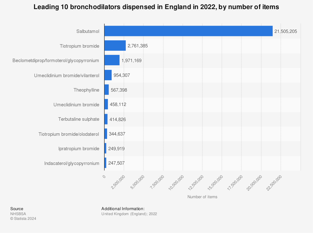 Statistic: Leading 10 bronchodilators dispensed in England in 2021, by number of items | Statista