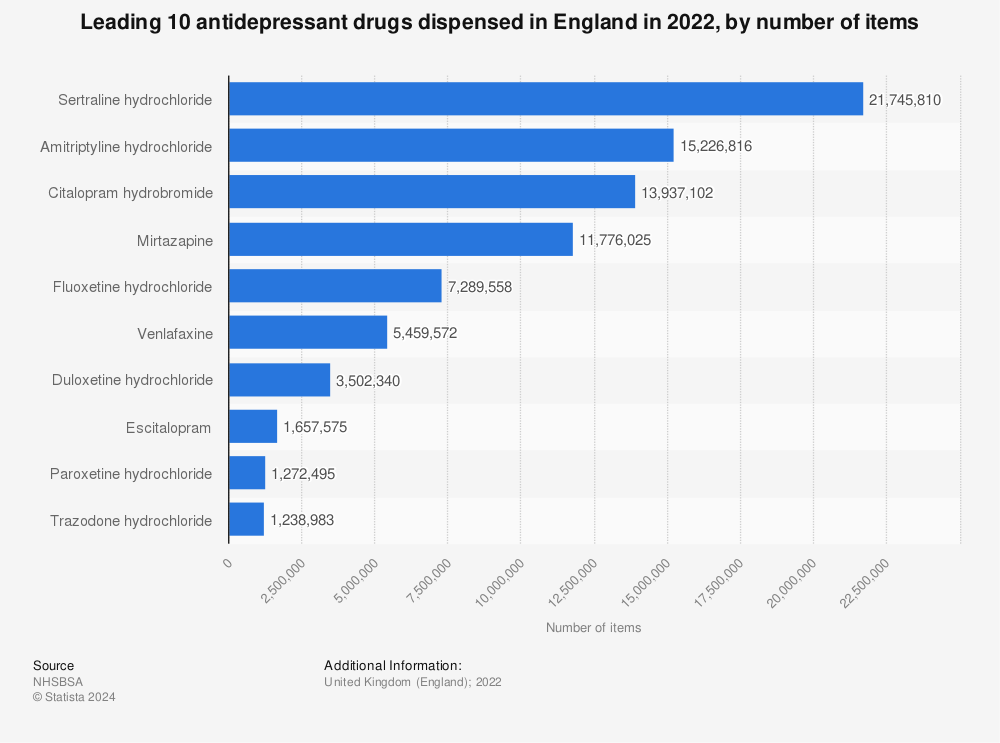 Statistic: Leading 10 antidepressant drugs dispensed in England in 2021, by number of items | Statista