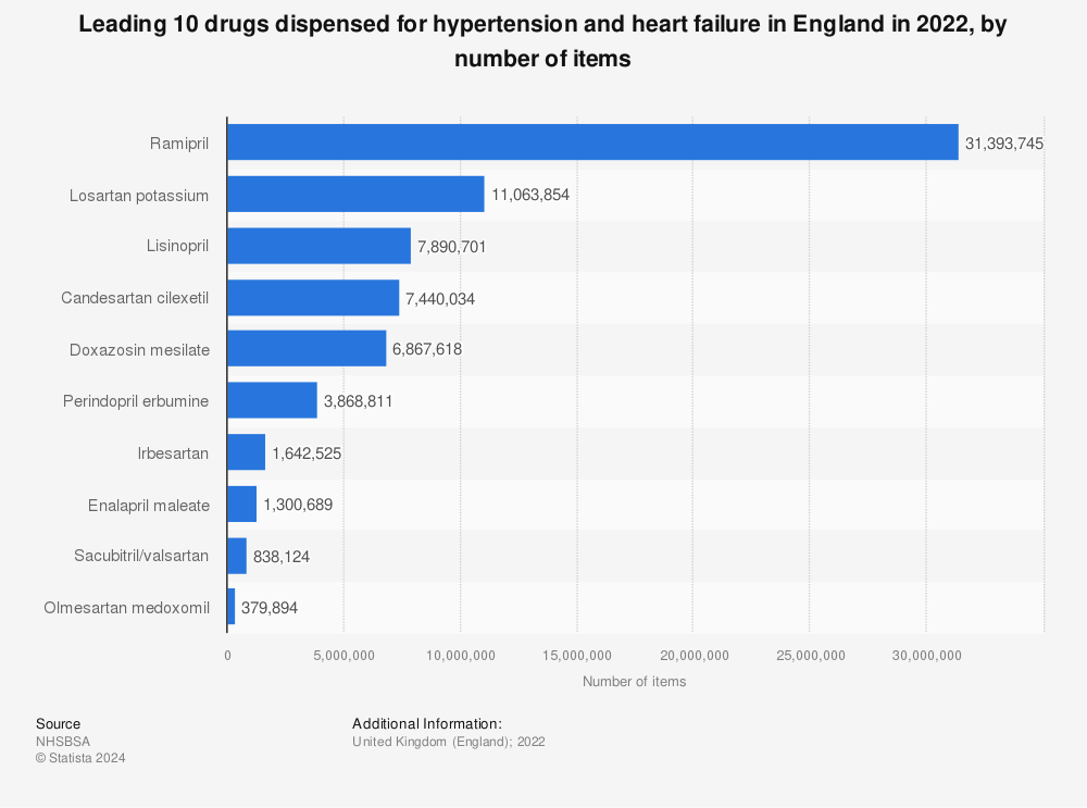 Statistic: Leading 10 drugs dispensed for hypertension and heart failure in England in 2022, by number of items | Statista