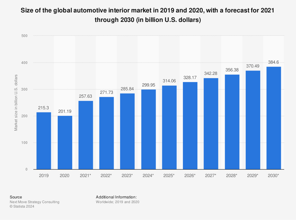 Statistic: Size of the global automotive interior market in 2019 and 2020, with a forecast for 2021 through 2030 (in billion U.S. dollars) | Statista
