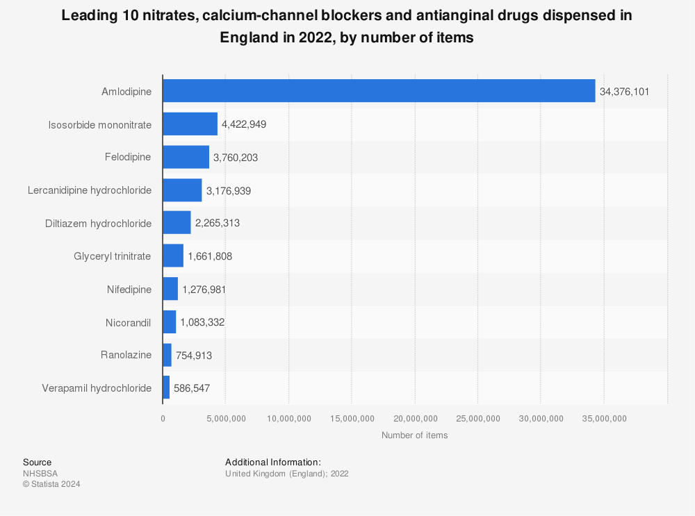 Statistic: Leading 10 nitrates, calcium-channel blockers and antianginal drugs dispensed in England in 2020, by number of items | Statista