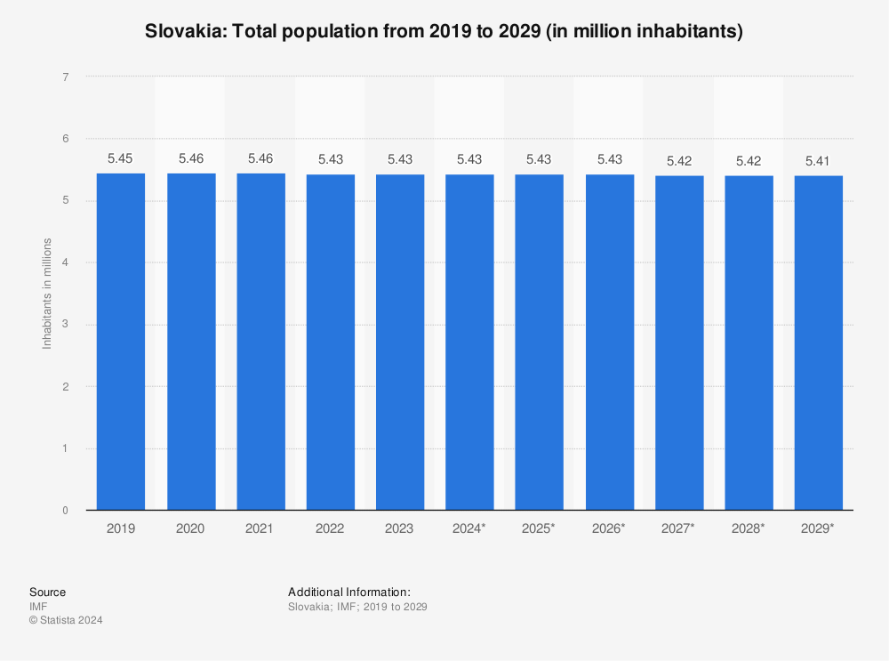 Statistic: Slovakia: Total population from 2017 to 2027 (in million inhabitants) | Statista