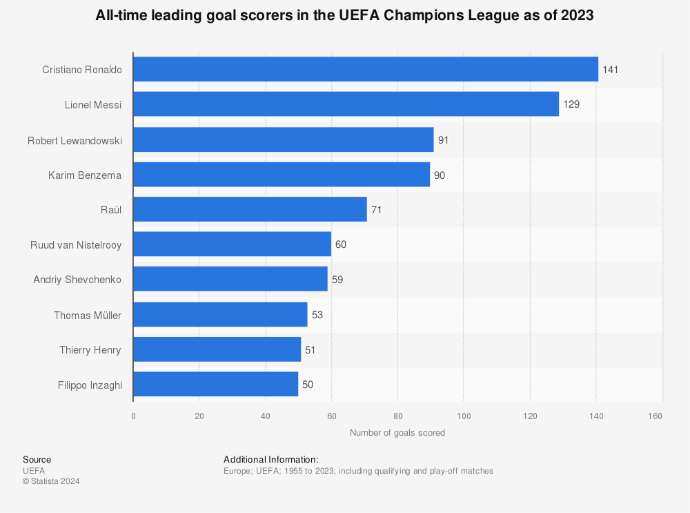 Statistic: Players with most goals in the UEFA Champions League from 1955 to 2022 | Statista
