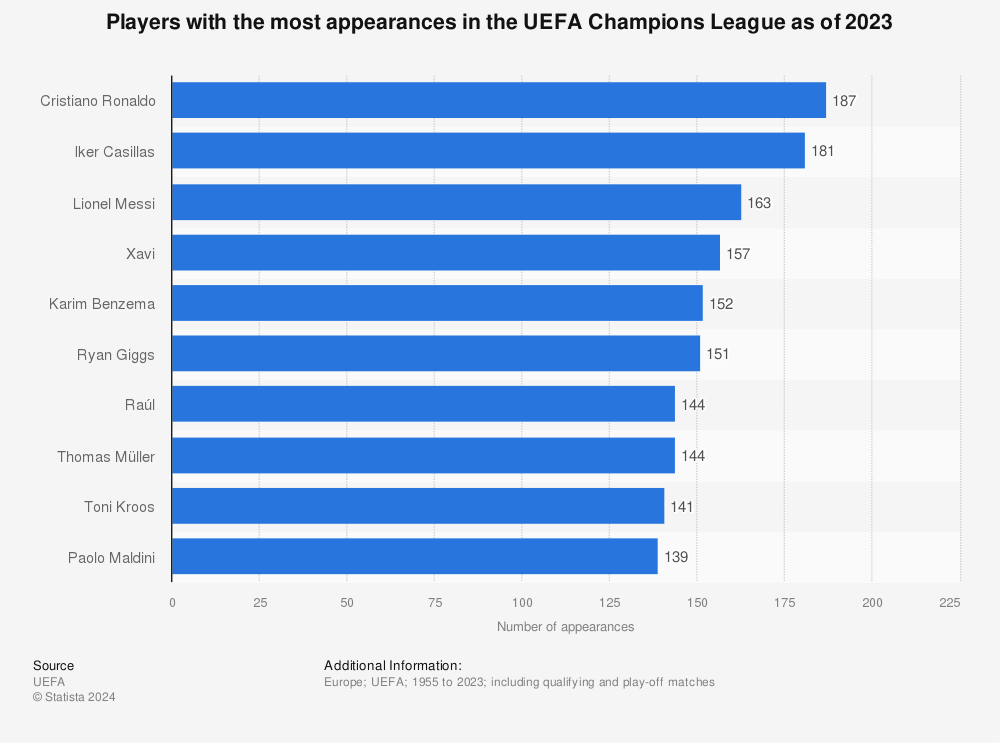 Uefa Champions League Appearances By Player Statista