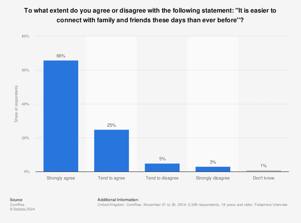 Statistic: To what extent do you agree or disagree with the following statement: ''It is easier to connect with family and friends these days than ever before''? | Statista
