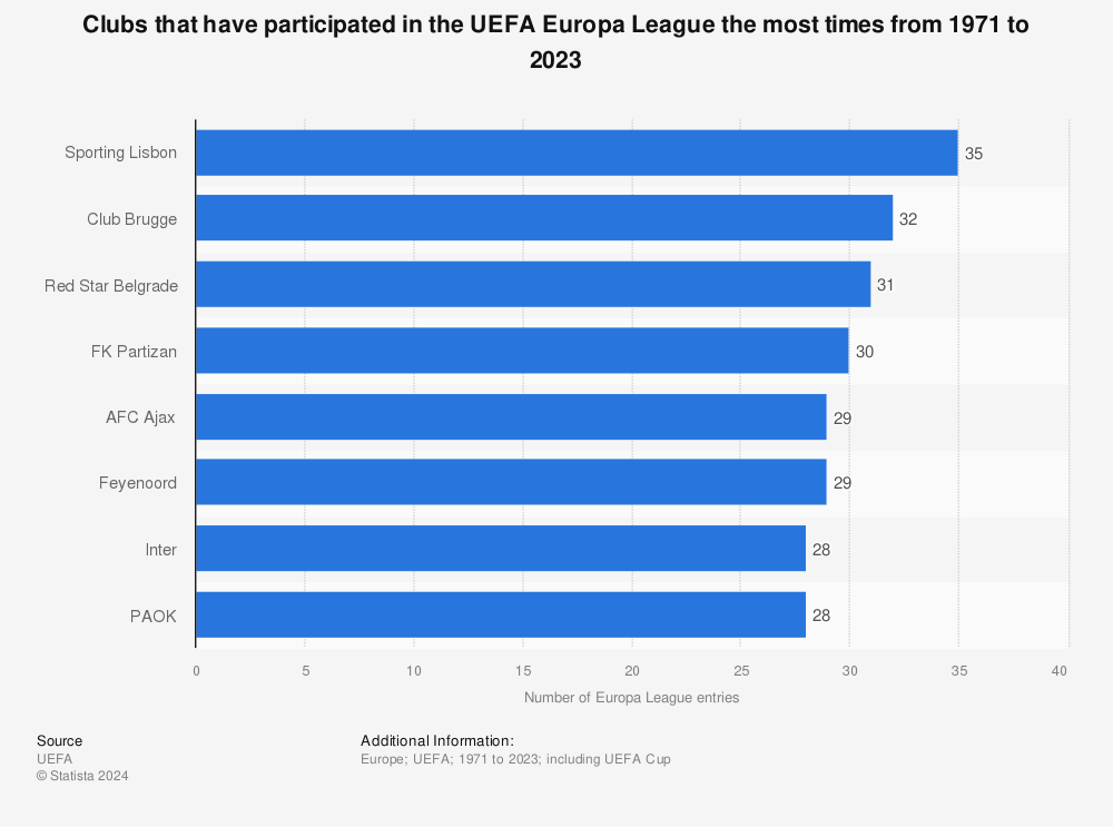 Statistic: Clubs that have participated in the UEFA Europa League the most times from 1971 to 2023 | Statista