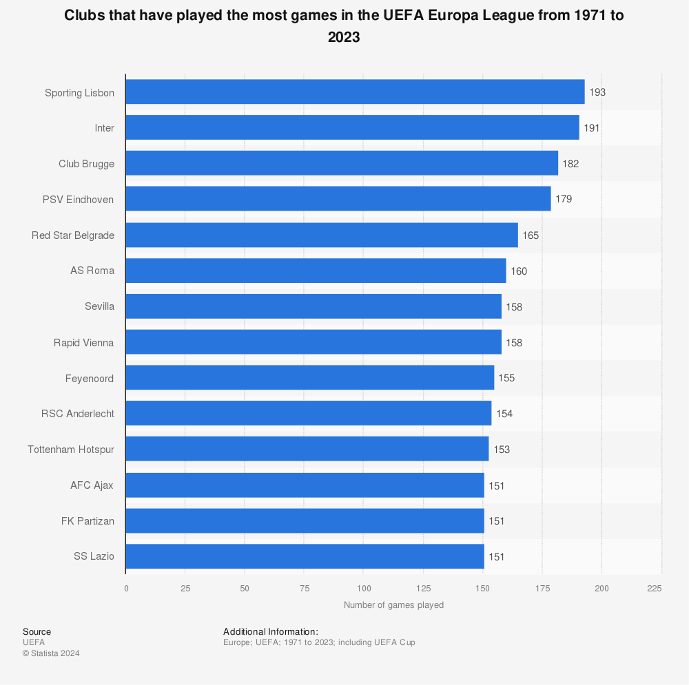 Statistic: Clubs with most games played in the UEFA Europa League from 1971 to 2021 | Statista