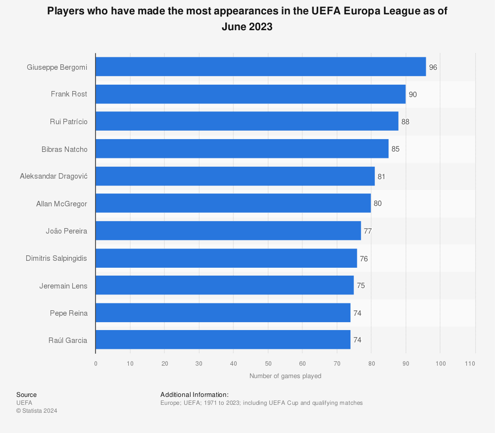 Aubergine skrive sokker Most Europa League appearances by player 2023 | Statista
