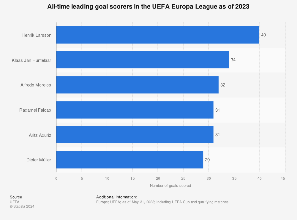 Statistic: Players with most goals in the UEFA Europa League from 1971 to 2022 | Statista
