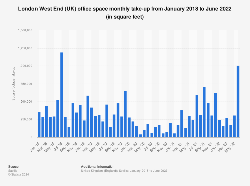 Statistic: London West End (UK) office space monthly take-up from January 2018 to June 2022 (in square feet) | Statista