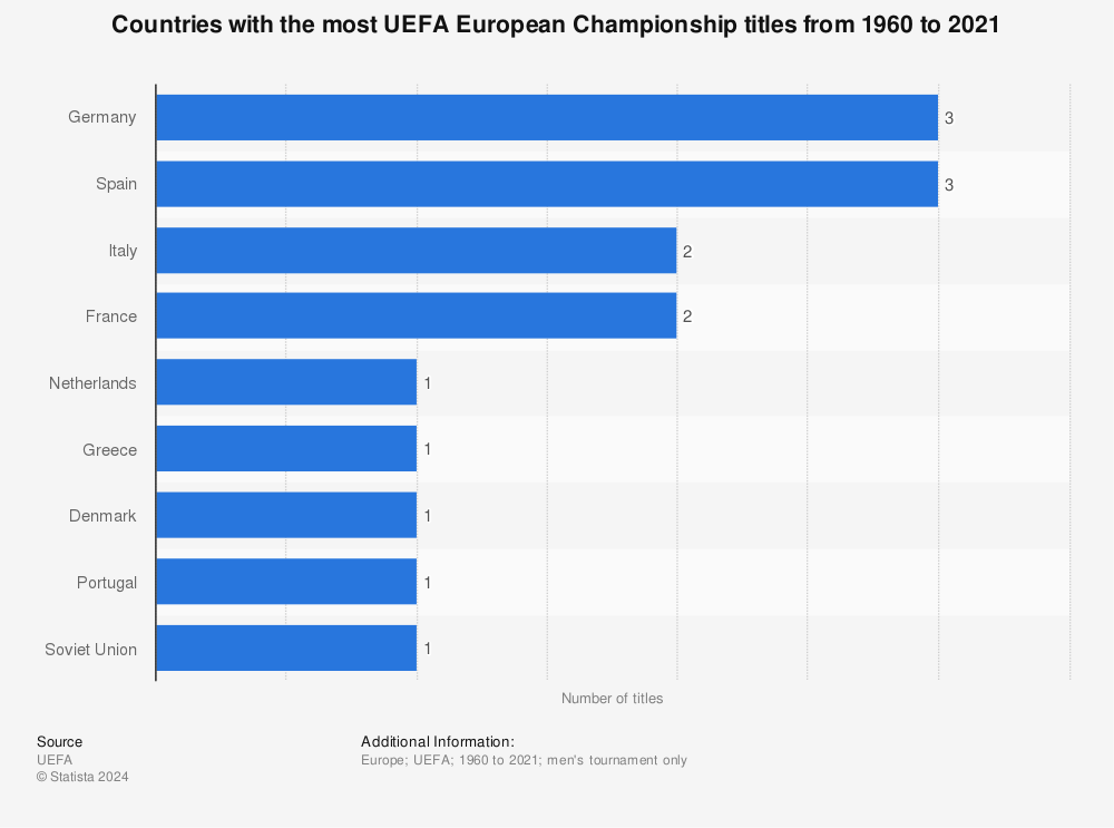 Statistic: UEFA European Championships teams with most titles and final appearances from 1960 to 2021 | Statista