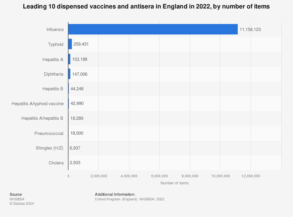 Statistic: Leading 10 dispensed vaccines and antisera in England in 2021, by number of items | Statista