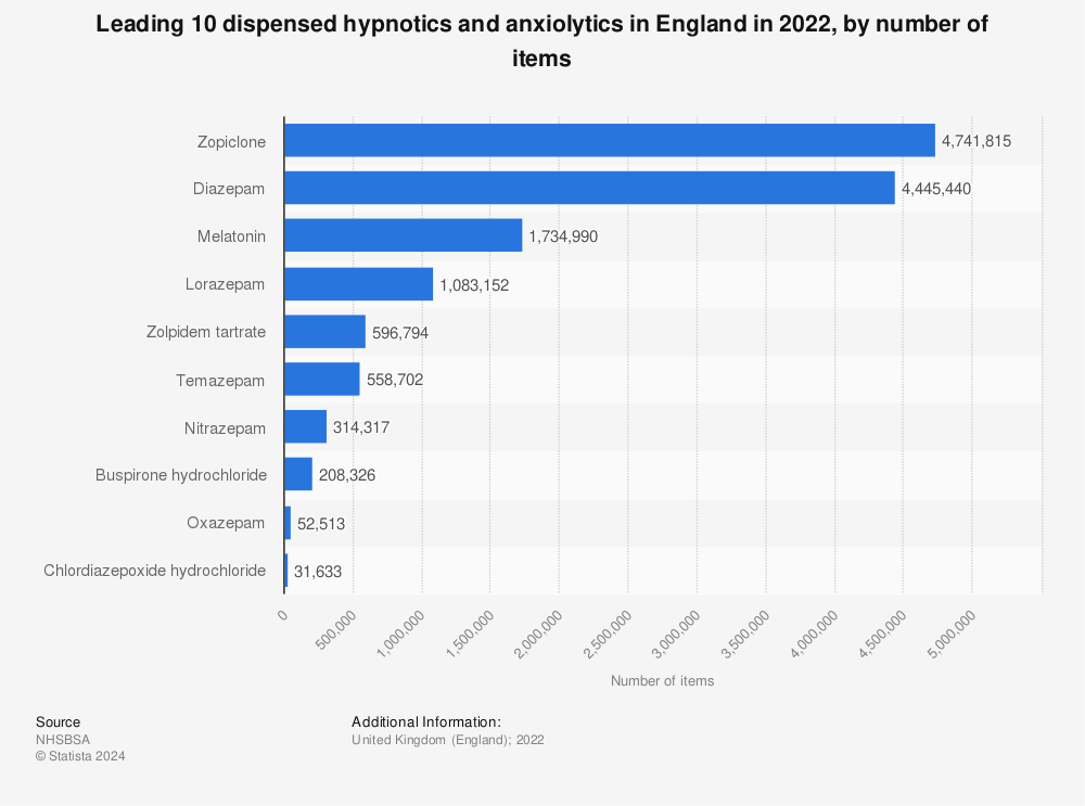 Statistic: Leading 10 dispensed hypnotics and anxiolytics in England in 2021, by number of items | Statista