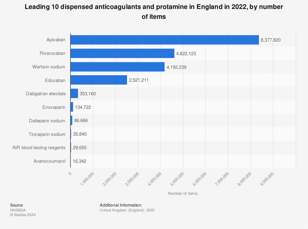 Statistic: Leading 10 dispensed anticoagulants and protamine in England in 2022, by number of items | Statista