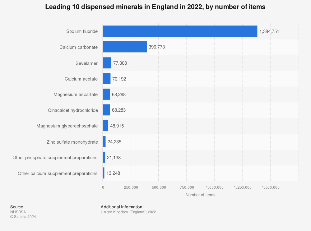 Statistic: Leading 10 dispensed minerals in England in 2020, by number of items | Statista