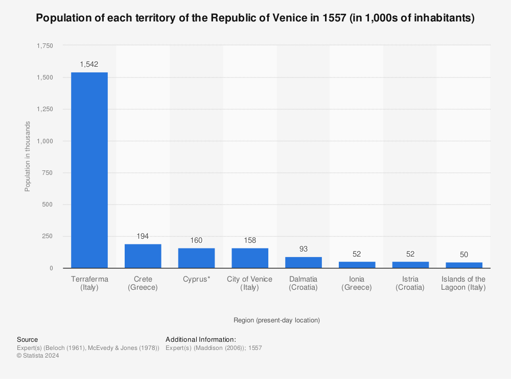 Statistic: Population of each territory of the Republic of Venice in 1557 (in 1,000s of inhabitants) | Statista