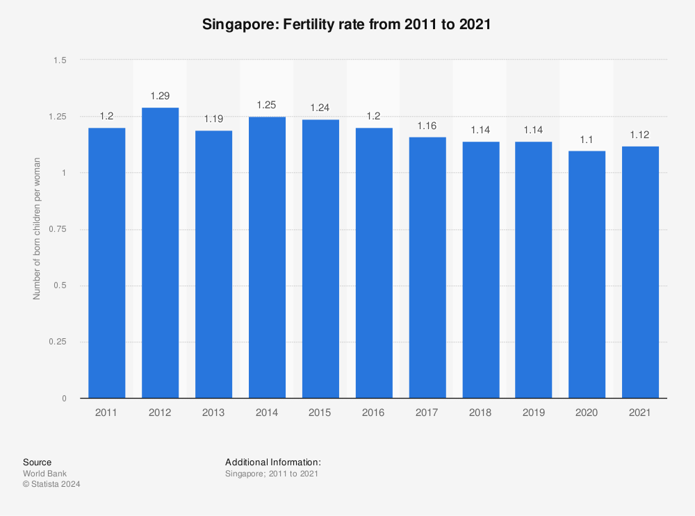 Statistic: Singapore: Fertility rate from 2011 to 2021 | Statista