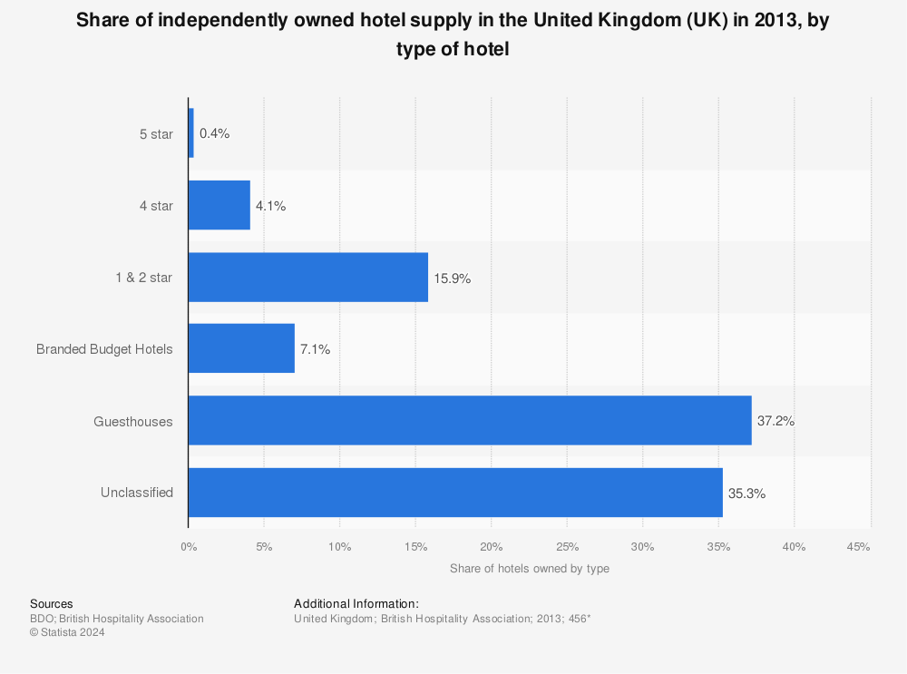 Statistic: Share of independently owned hotel supply in the United Kingdom (UK) in 2013, by type of hotel | Statista