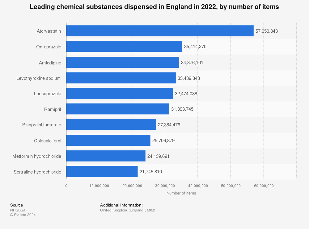 Statistic: Leading chemical substances dispensed in England in 2022, by number of items | Statista