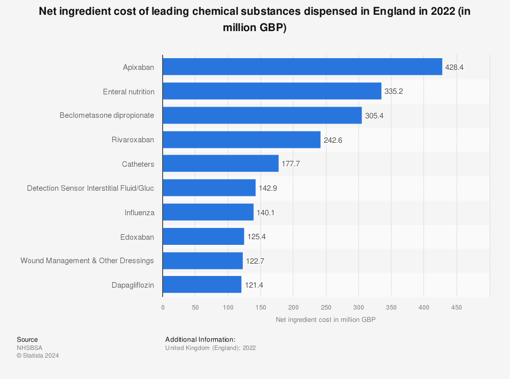 Statistic: Net ingredient cost of leading chemical substances dispensed in England in 2021 (in million GBP) | Statista