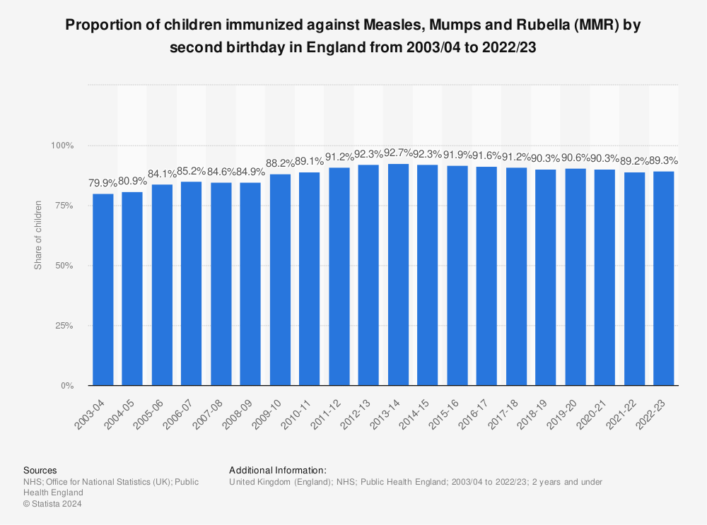Statistic: Proportion of children immunized against Measles, Mumps and Rubella (MMR) by second birthday in England from 2003/04 to 2022/23 | Statista