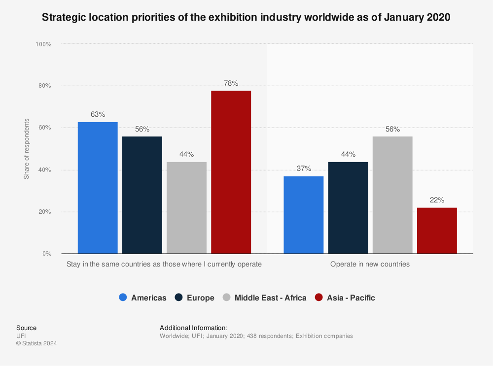 Statistic: Strategic location priorities of the exhibition industry worldwide as of January 2020 | Statista