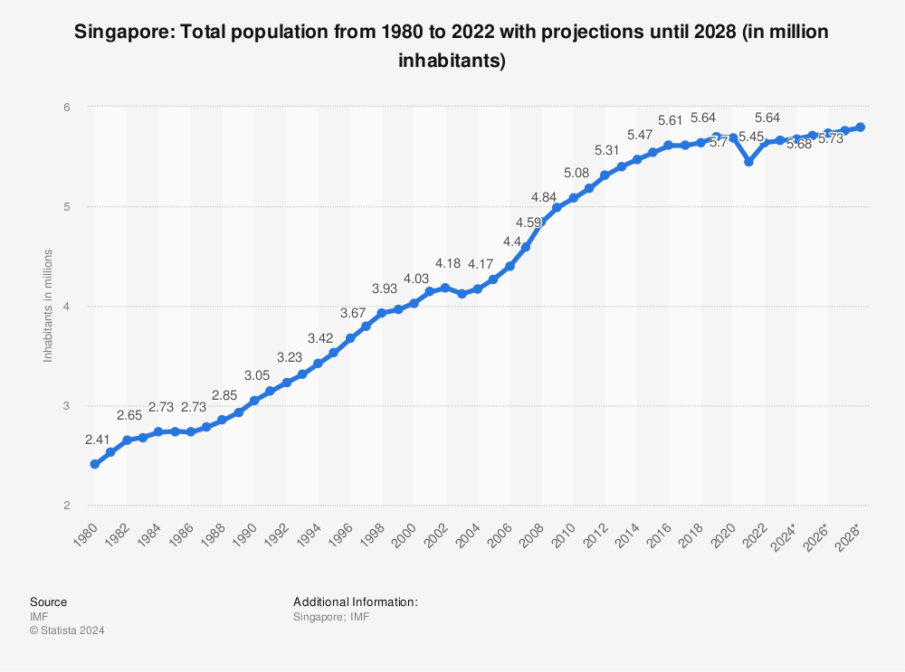 Statistic: Singapore: Total population from 2017 to 2027 (in million inhabitants) | Statista