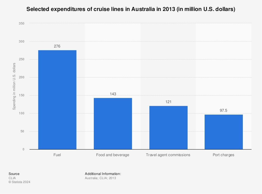 Statistic: Selected expenditures of cruise lines in Australia in 2013 (in million U.S. dollars) | Statista
