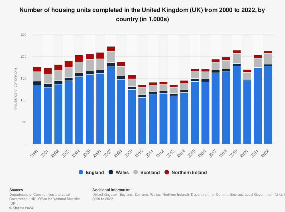 Statistic: Number of house builds completed in the United Kingdom (UK) in 2013/14, by country | Statista