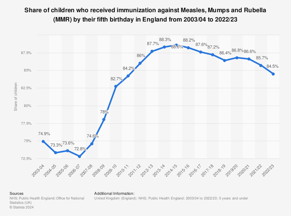 Statistic: Share of children who received immunization against Measles, Mumps and Rubella (MMR) by their fifth birthday in England from 2003/04 to 2021/22 | Statista