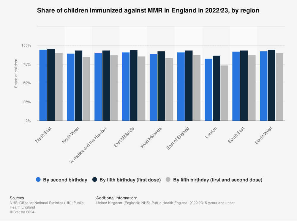 Statistic: Share of children immunized against MMR in England in 2020/21, by region | Statista