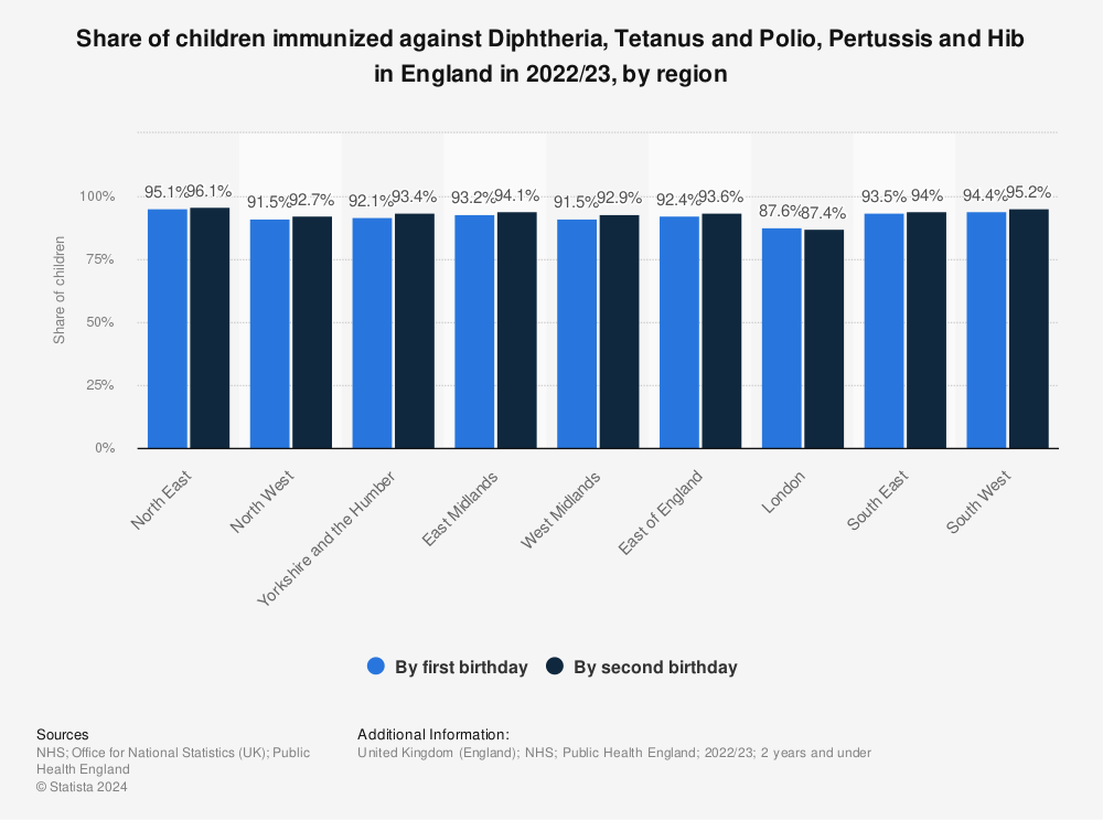 Statistic: Share of children immunized against Diphtheria, Tetanus and Polio, Pertussis and Hib in England in 2022/23, by region | Statista