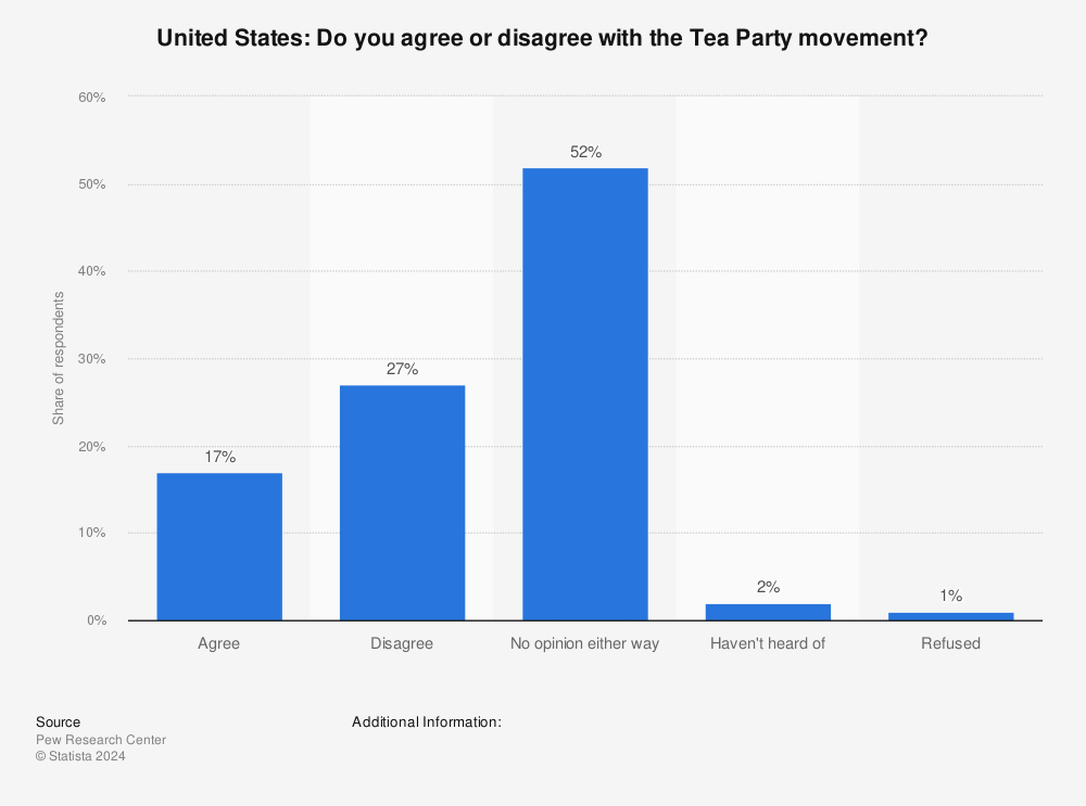 Statistic: United States: Do you agree or disagree with the Tea Party movement? | Statista