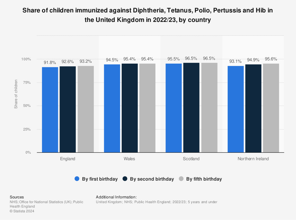 Statistic: Share of children immunized against Diphtheria, Tetanus, Polio, Pertussis and Hib in the United Kingdom in 2020/21, by country | Statista