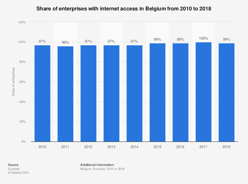 Statistic: Share of enterprises with internet access in Belgium from 2010 to 2018 | Statista