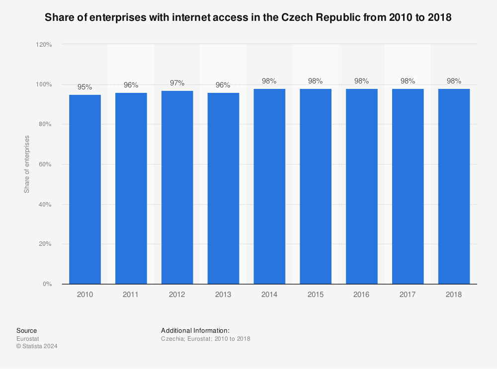 Statistic: Share of enterprises with internet access in the Czech Republic from 2010 to 2018 | Statista