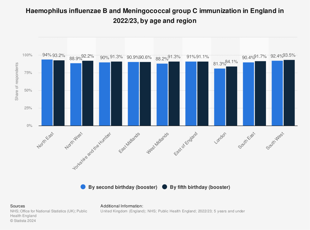 Statistic: Haemophilus influenzae B and Meningococcal group C immunization in England in 2021/22, by age and region | Statista