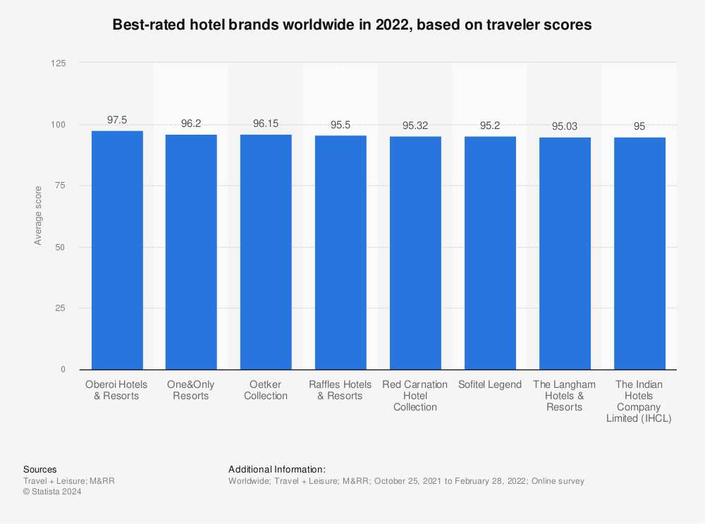 Statistic: Best-rated hotel brands worldwide in 2022, based on traveler scores | Statista