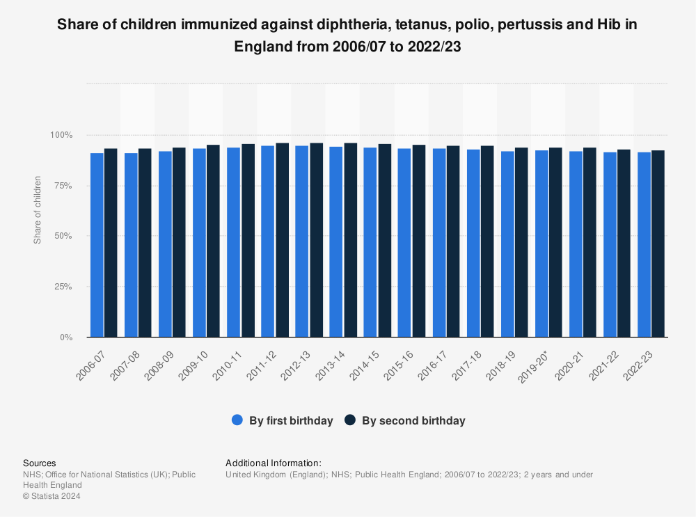 Statistic: Share of children immunized against diphtheria, tetanus, polio, pertussis and Hib in England from 2006/07 to 2020/21 | Statista